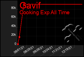 Total Graph of Gavif