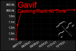 Total Graph of Gavif