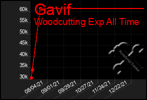 Total Graph of Gavif