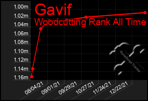 Total Graph of Gavif