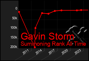 Total Graph of Gavin Storm