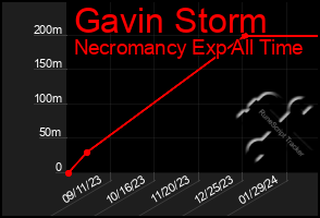 Total Graph of Gavin Storm