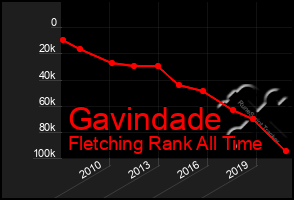 Total Graph of Gavindade