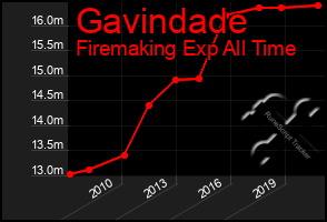 Total Graph of Gavindade