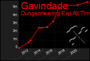 Total Graph of Gavindade