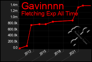 Total Graph of Gavinnnn