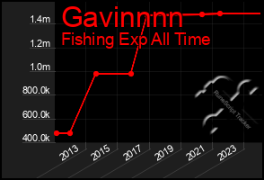 Total Graph of Gavinnnn