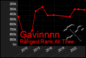 Total Graph of Gavinnnn