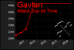 Total Graph of Gavlarr