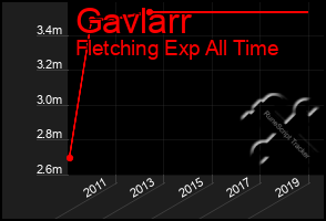 Total Graph of Gavlarr