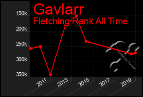 Total Graph of Gavlarr