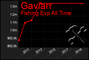 Total Graph of Gavlarr