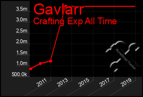 Total Graph of Gavlarr