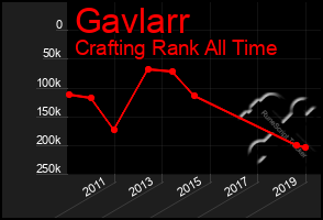 Total Graph of Gavlarr