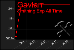 Total Graph of Gavlarr