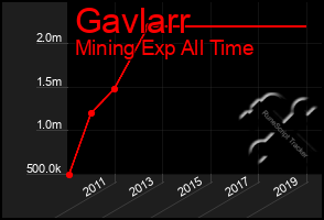 Total Graph of Gavlarr