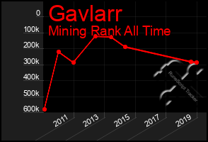 Total Graph of Gavlarr