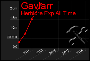 Total Graph of Gavlarr