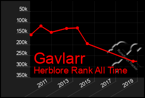 Total Graph of Gavlarr