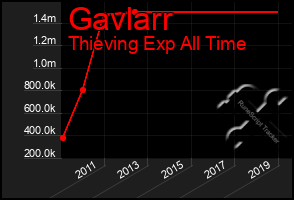 Total Graph of Gavlarr