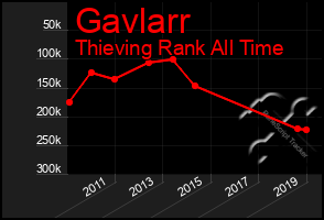 Total Graph of Gavlarr