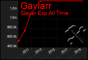 Total Graph of Gavlarr