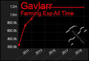 Total Graph of Gavlarr