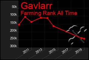 Total Graph of Gavlarr