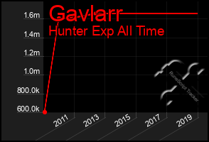 Total Graph of Gavlarr