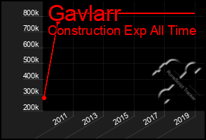 Total Graph of Gavlarr