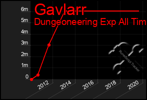 Total Graph of Gavlarr