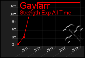 Total Graph of Gavlarr