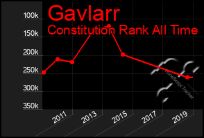 Total Graph of Gavlarr