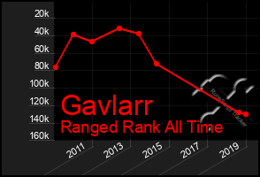 Total Graph of Gavlarr