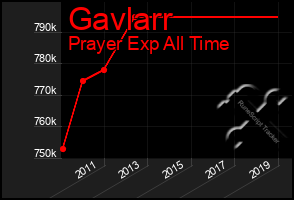 Total Graph of Gavlarr