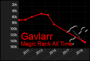 Total Graph of Gavlarr