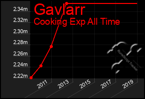 Total Graph of Gavlarr