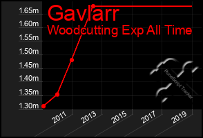 Total Graph of Gavlarr