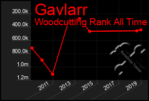 Total Graph of Gavlarr