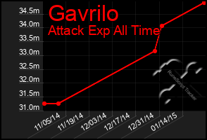 Total Graph of Gavrilo