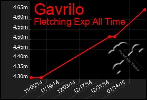 Total Graph of Gavrilo