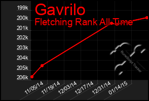 Total Graph of Gavrilo