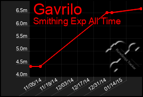 Total Graph of Gavrilo