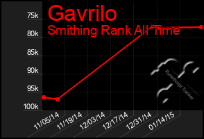 Total Graph of Gavrilo