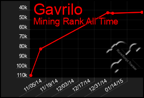 Total Graph of Gavrilo