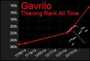 Total Graph of Gavrilo