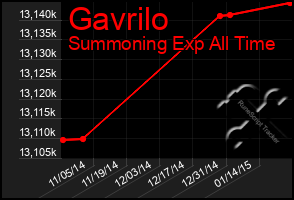 Total Graph of Gavrilo