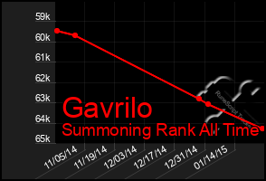 Total Graph of Gavrilo