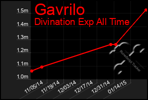 Total Graph of Gavrilo