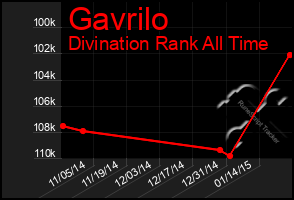 Total Graph of Gavrilo